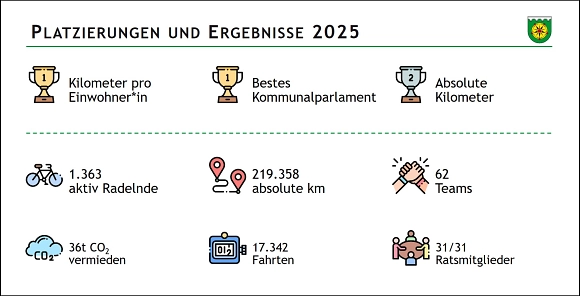 Stadtradeln 2025 Platzierungen in der Region Hannover und Ergebnisse der Gemeinde Wennigsen (Deister) beim Stadtradeln 2025